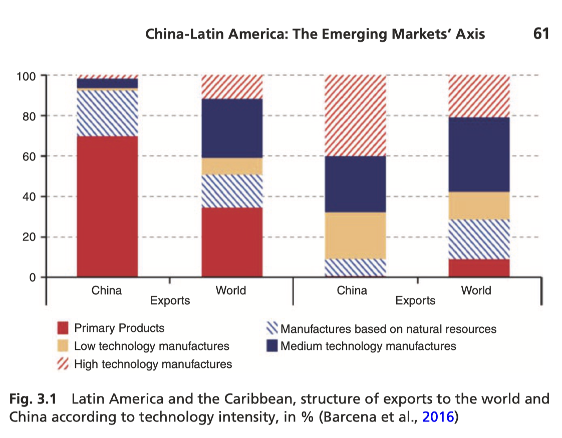 Estructura de exportaciones de América Latina por intensidad tecnológica