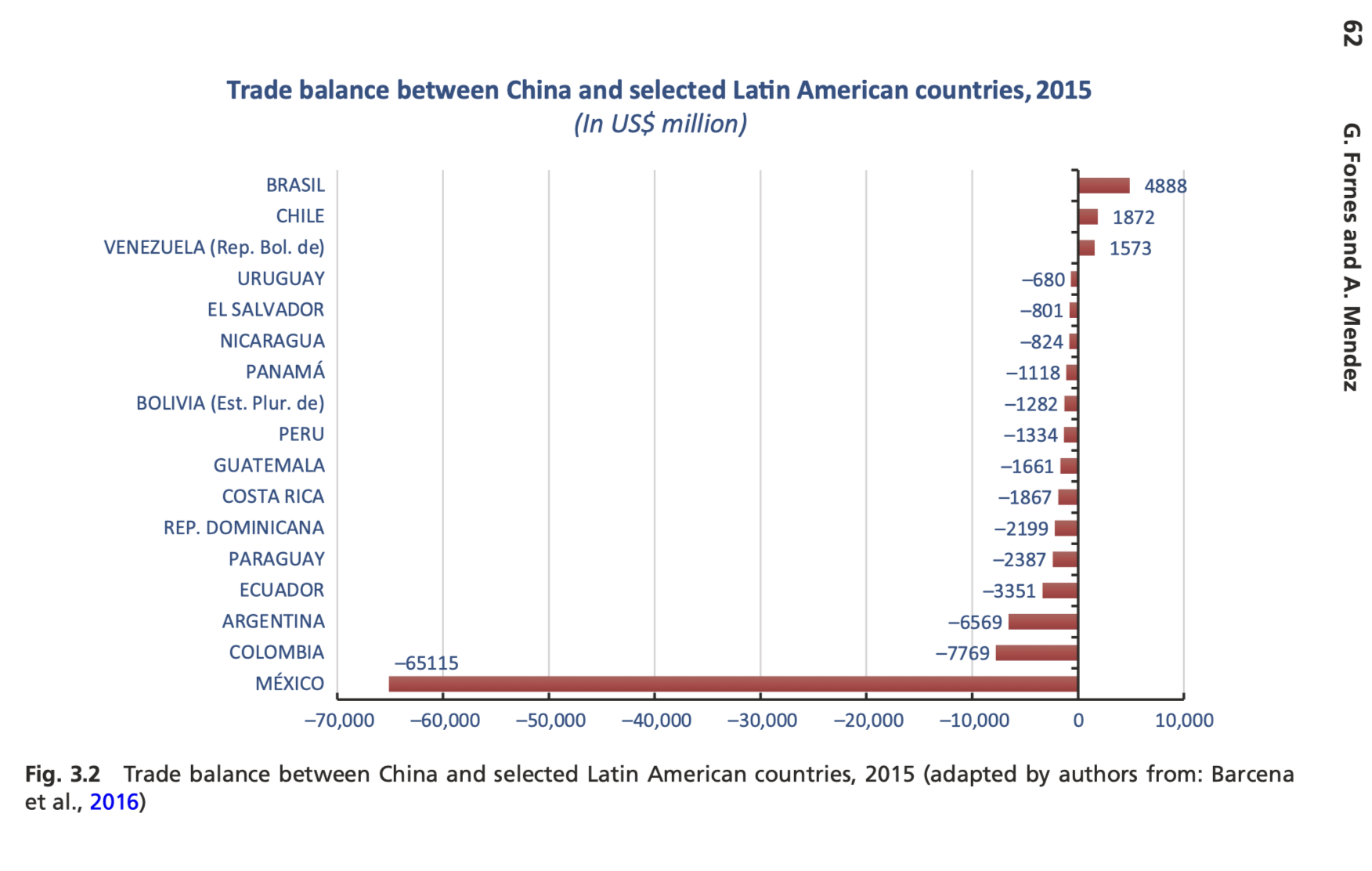 Balanza comercial China-América Latina por países, 2015