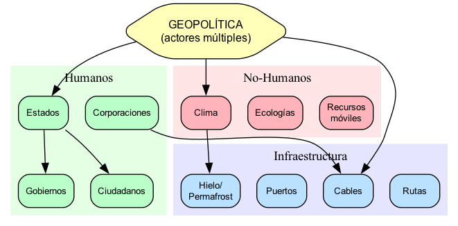 Diagrama: Actores en Geopolítica