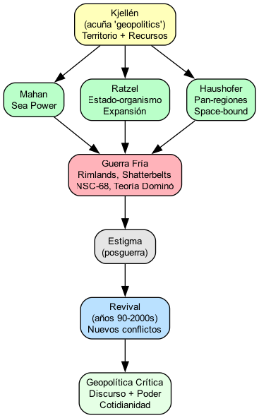 Diagrama: Genealogía