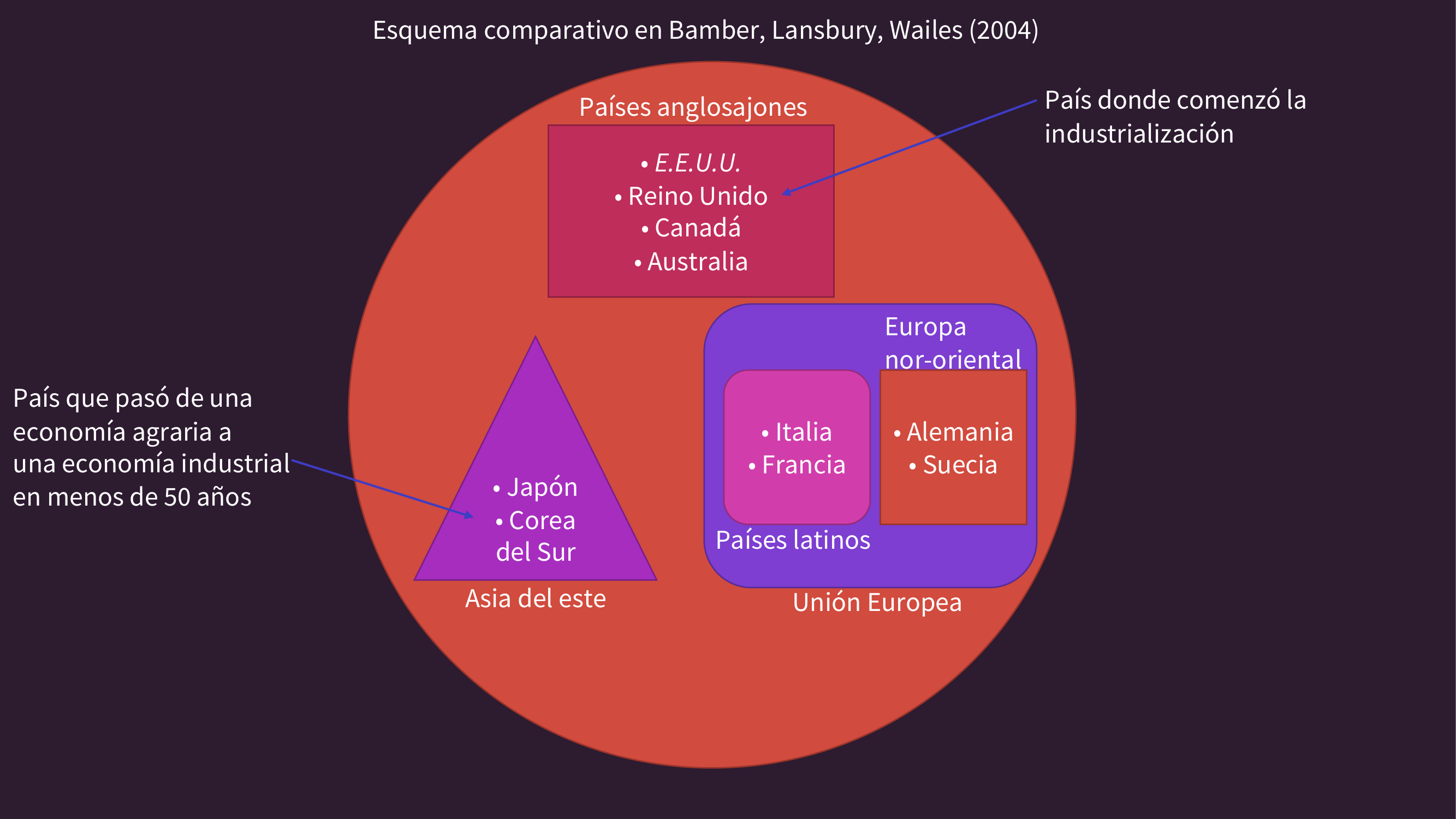 Esquema comparativo: 10 países OCDE agrupados