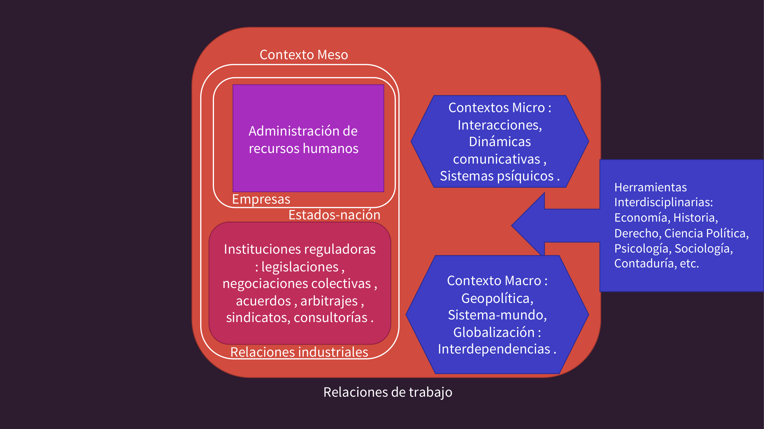 Esquema: relaciones de trabajo, contextos macro/meso/micro